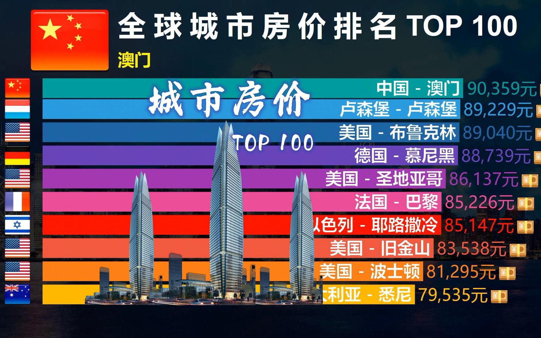 [图]全球城市房价排名TOP 100，网友：努力奋斗！