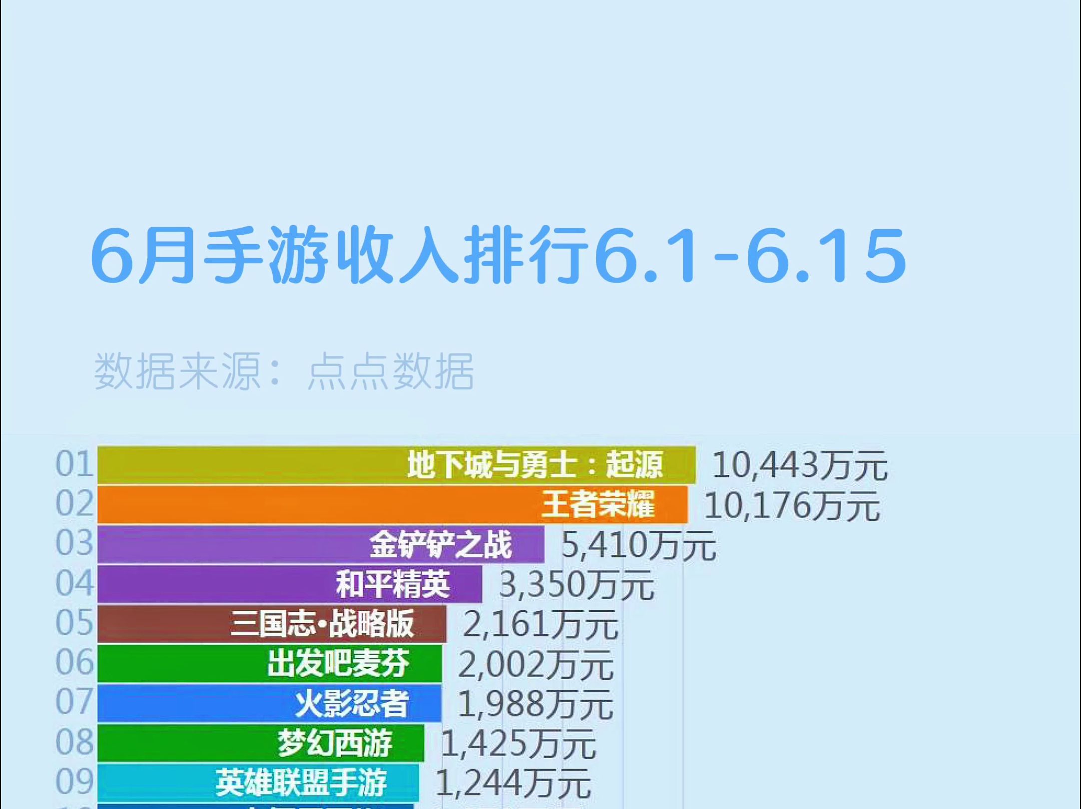 2024年6月份(6.16.15)手游(游戏)收入(流水)排行,数据来源:点点数据!#鸣潮#地下城与勇士手游#dnf手游地下城与勇士手游情报