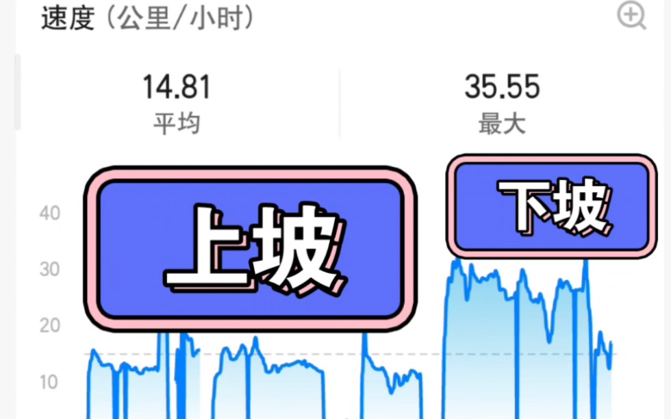 下坡費命,小坡也不敢放手騎,不敢拿手機錄像了.