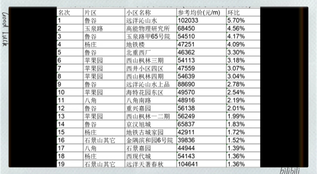 2023年北京各区涨价小区排名榜哔哩哔哩bilibili