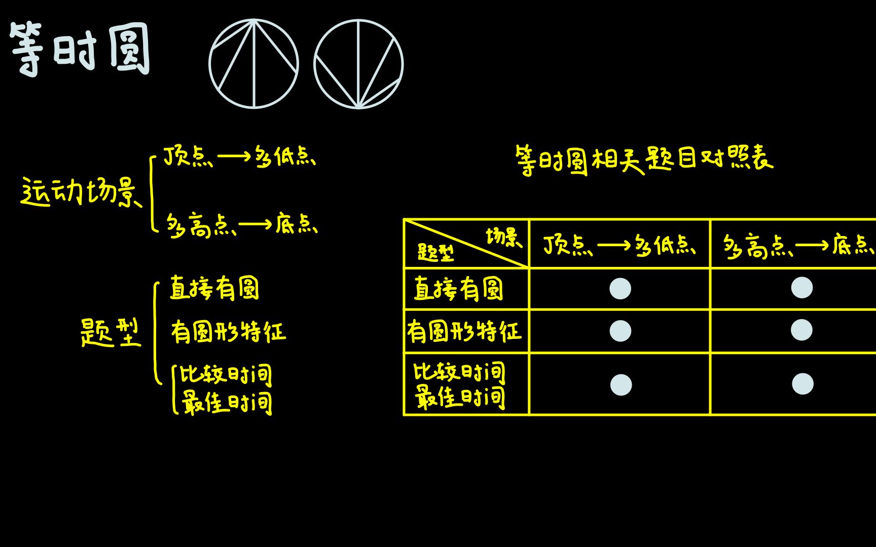 深挖二级结论,打开全新视角——以等时圆为例哔哩哔哩bilibili