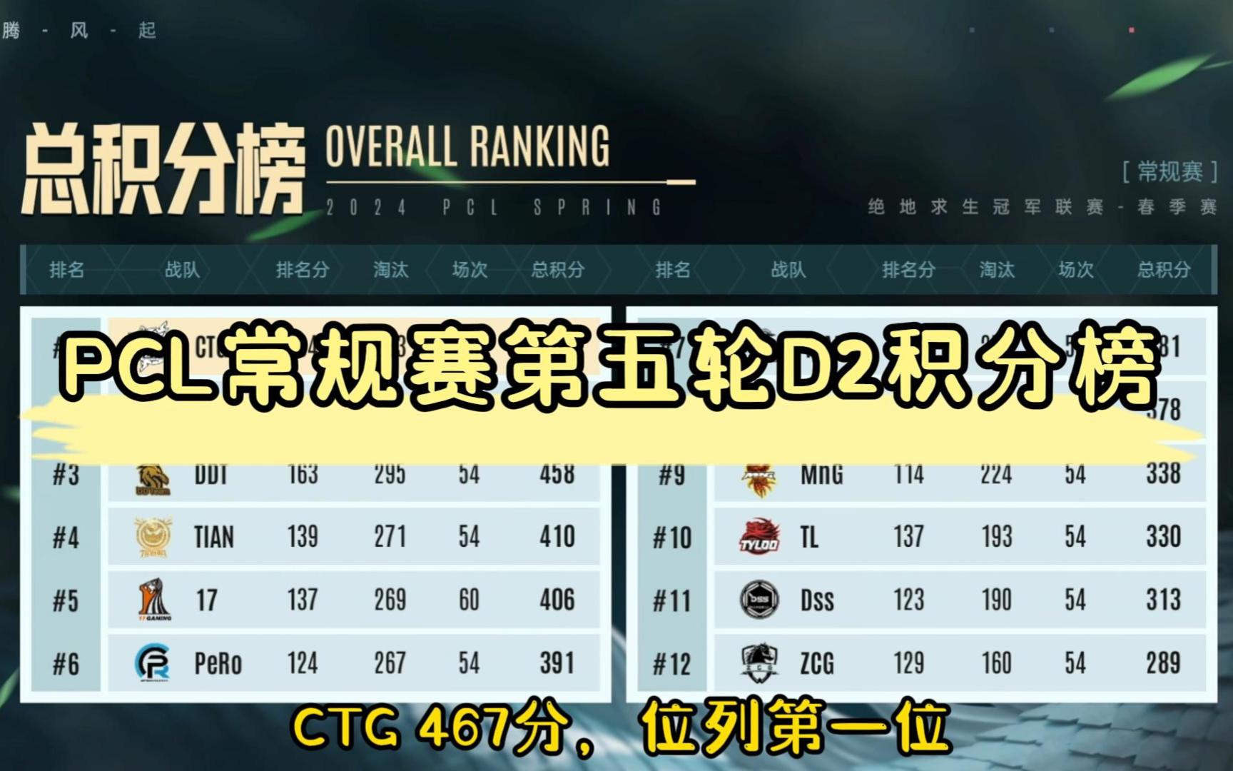 【PCL】PCL2024常规赛第五轮D2积分榜&战神榜,当前总分前四CTG/NH/DDT/天霸,明天就是常规赛收官战了