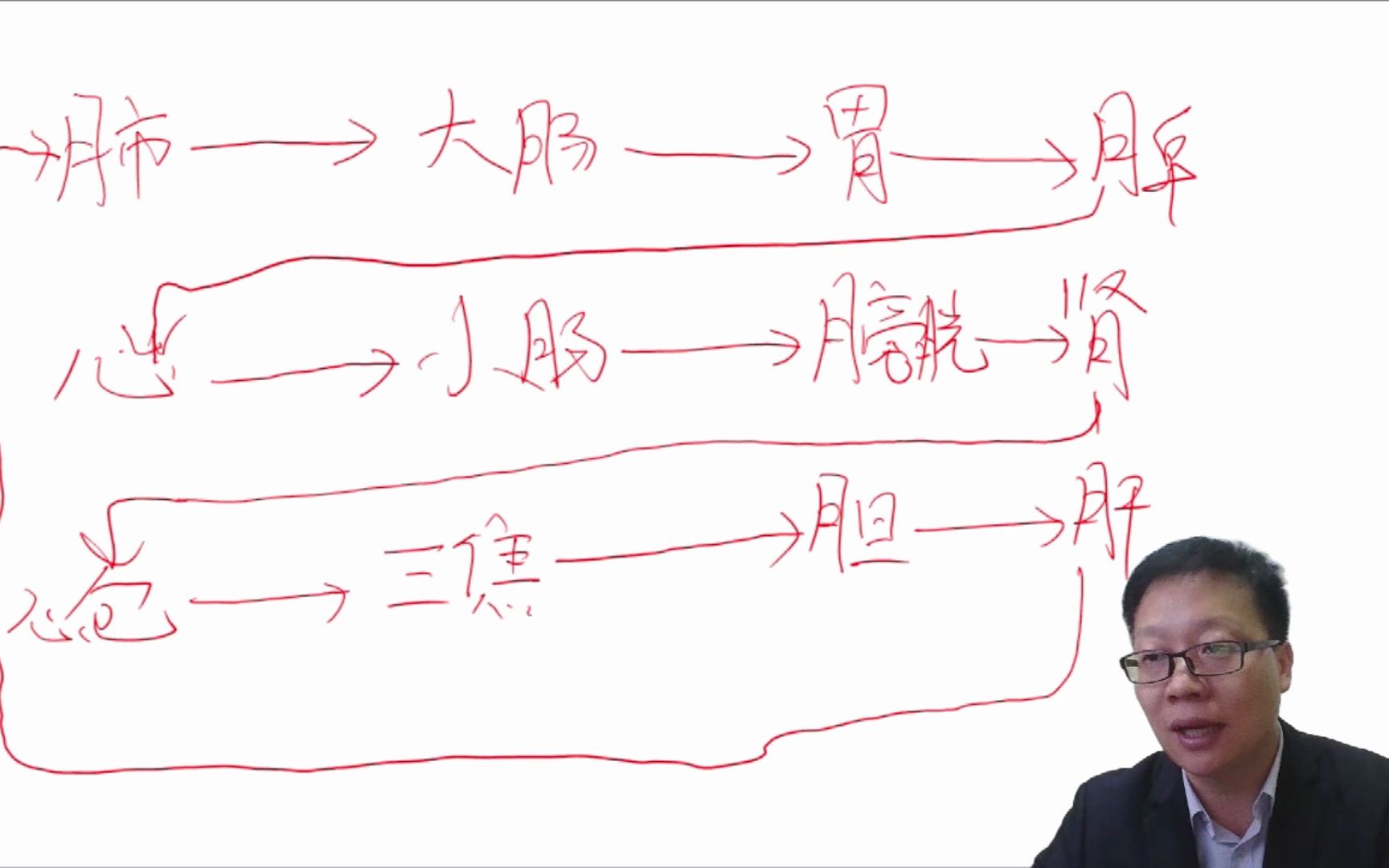 [图]十二经脉流注次序和交接部位，化繁为简，有技巧有歌诀任选其一，助你一臂之力