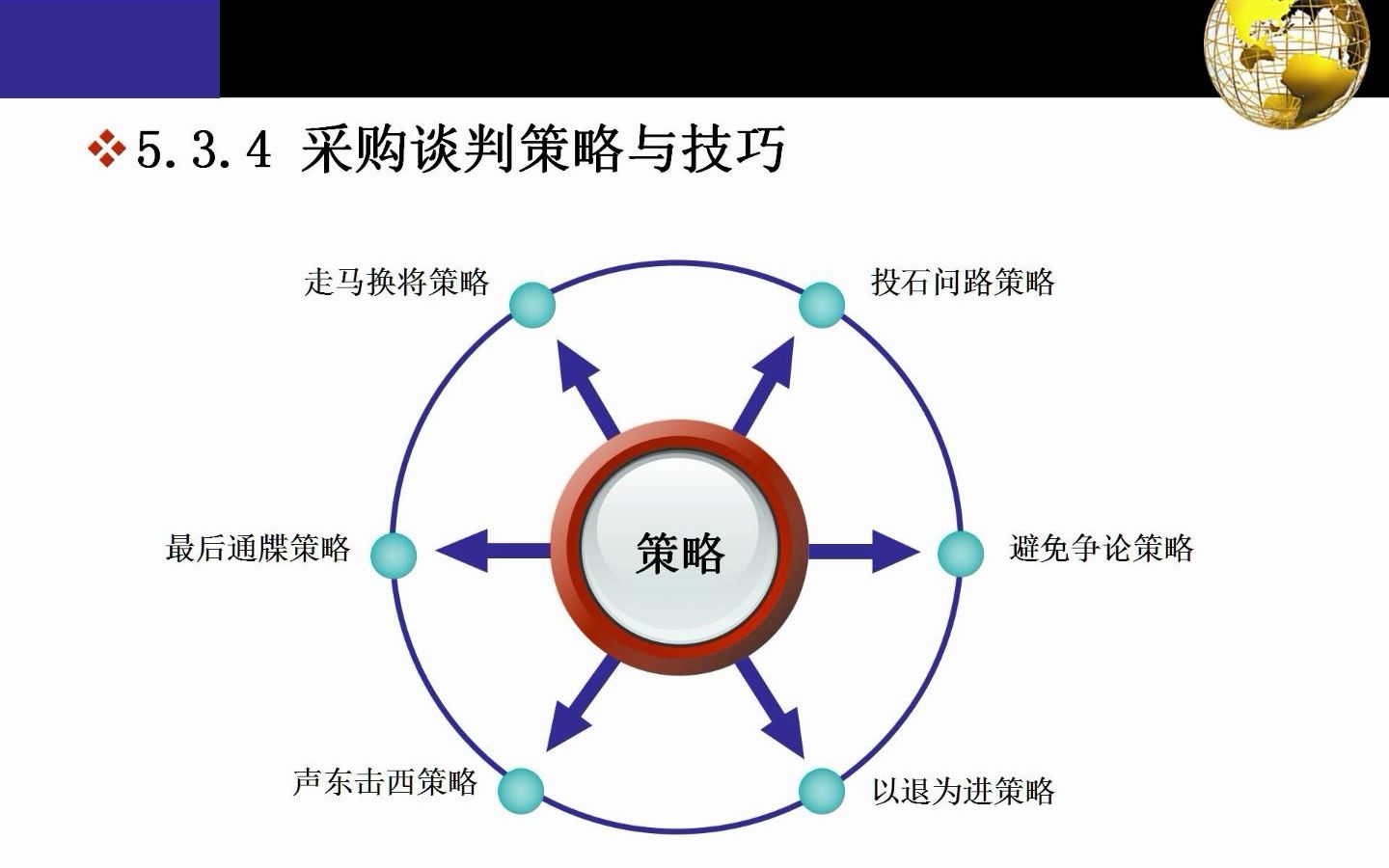 采购合同管理与采购谈判哔哩哔哩bilibili