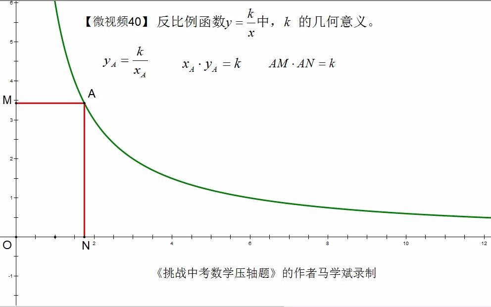 动态演示反比例函数K的几何意义哔哩哔哩bilibili