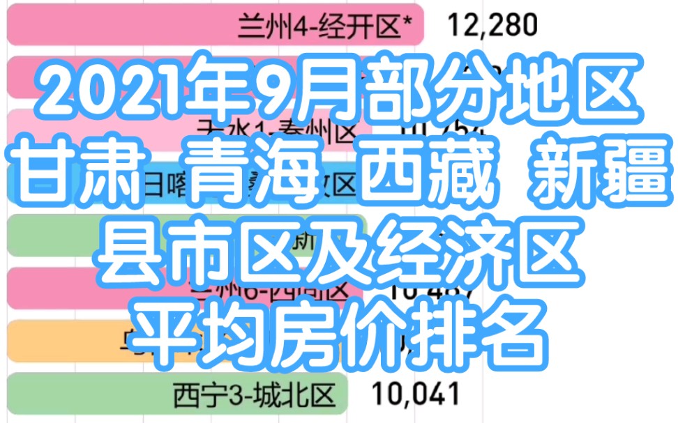 【数据可视化】2021年9月甘、青、藏、新部分地区县级行政区及经济区平均房价排名哔哩哔哩bilibili