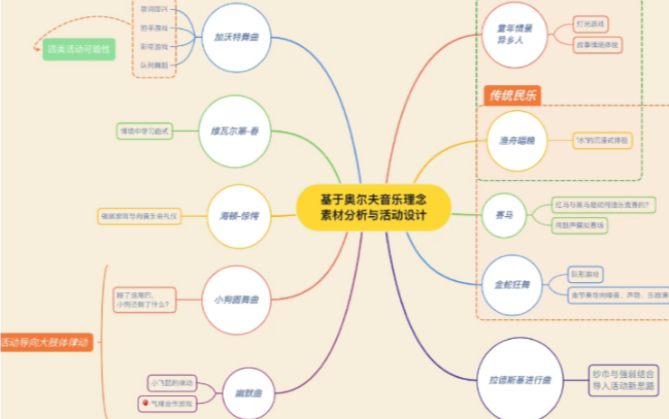 基于奥尔夫音乐理念的素材分析与活动设计线上课哔哩哔哩bilibili