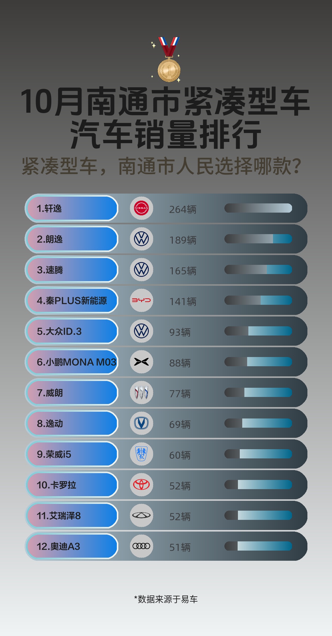 10月南通市紧凑型车汽车销量排行哔哩哔哩bilibili