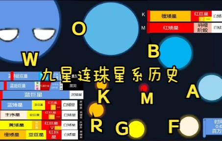 [图]W+O+B+A+F+G+K+R+M星系历史 九星连珠