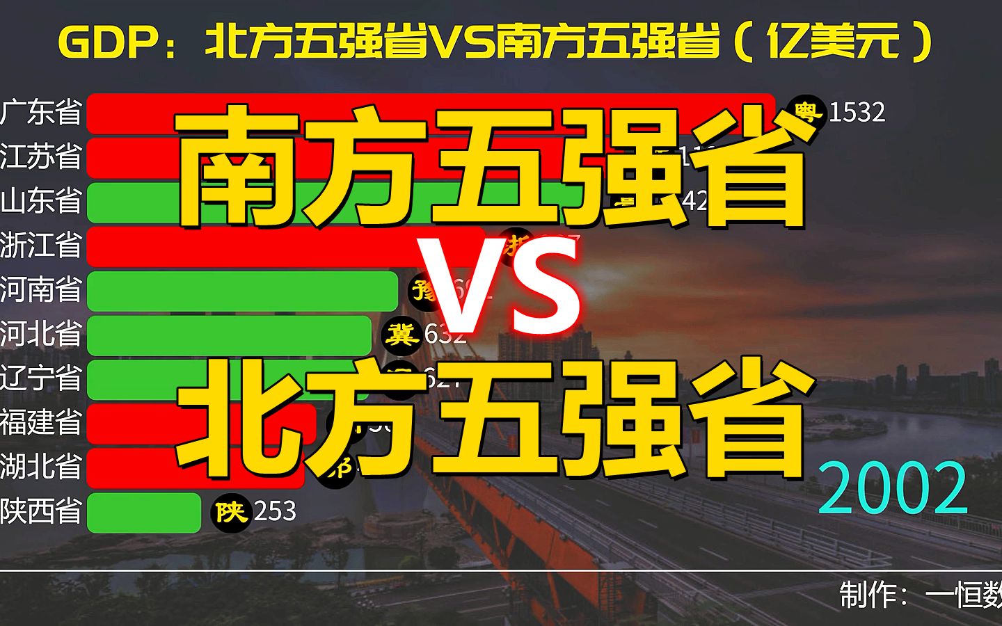 南方五强省和北方五强省经济实力对比,曾经的辽宁是一枝独秀哔哩哔哩bilibili