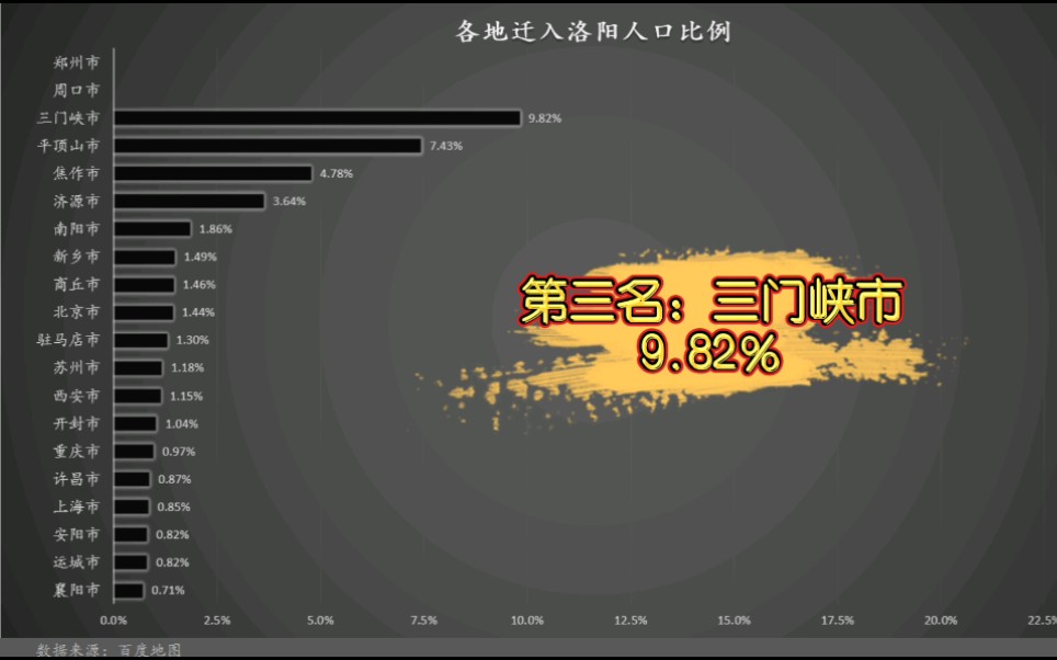 各地迁入河南洛阳人口比例(2020年2月7日)哔哩哔哩bilibili