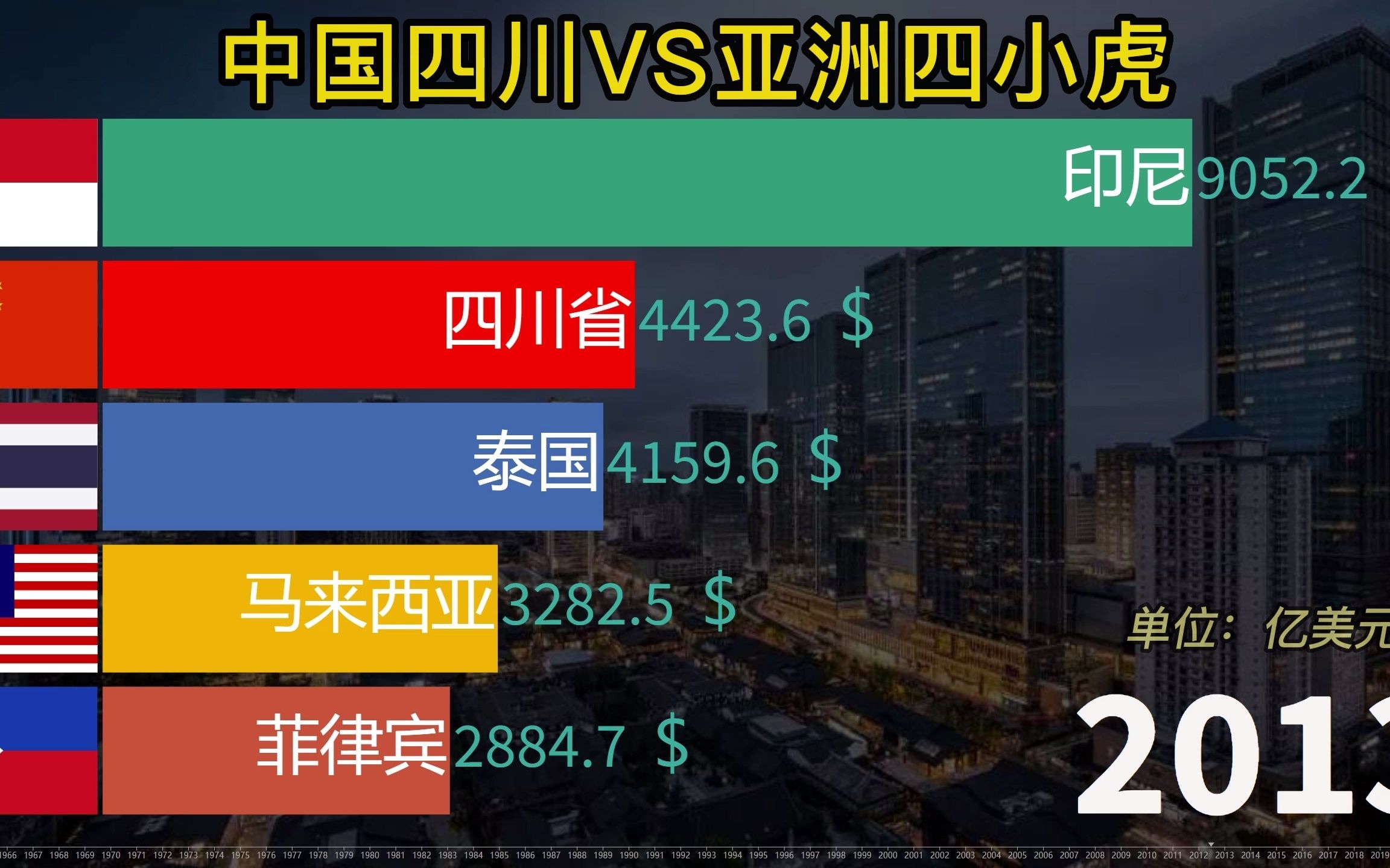 四川省与亚洲四小虎GDP财富对比,四川省近60年发展如何?哔哩哔哩bilibili