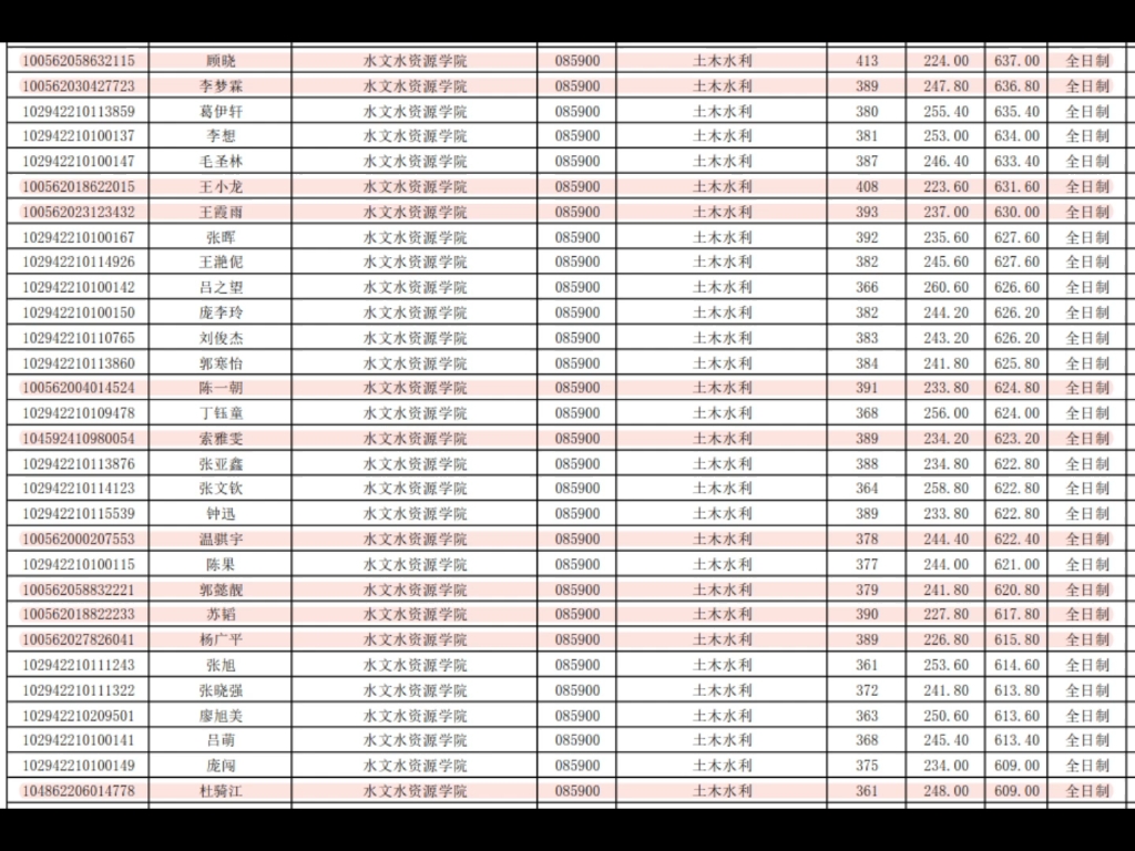 河海大学2022土木水利调剂,惊现两位四百分大神!哔哩哔哩bilibili