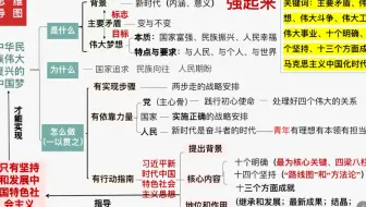 一轮复习 高中政治必修一《中国特色社会主义》第四课 课时2《实现中华民族伟大复兴的中国梦》