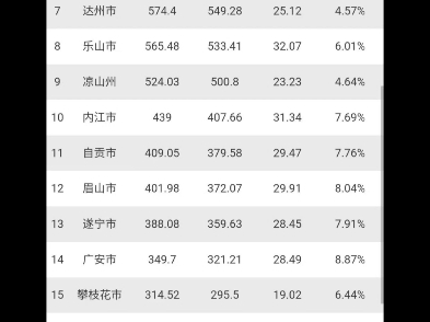 省份篇第6期:2024年四川省各市州gdp排名出炉~哔哩哔哩bilibili