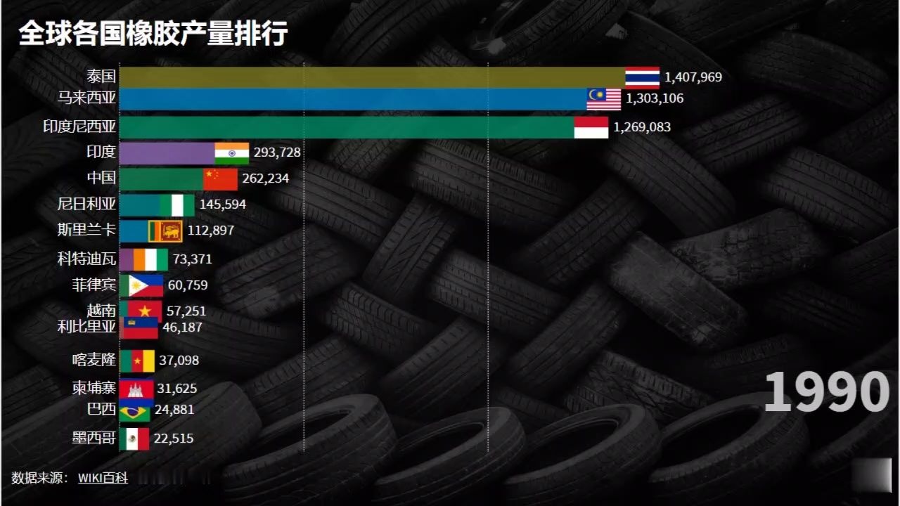 全球各国橡胶产量排行榜哔哩哔哩bilibili