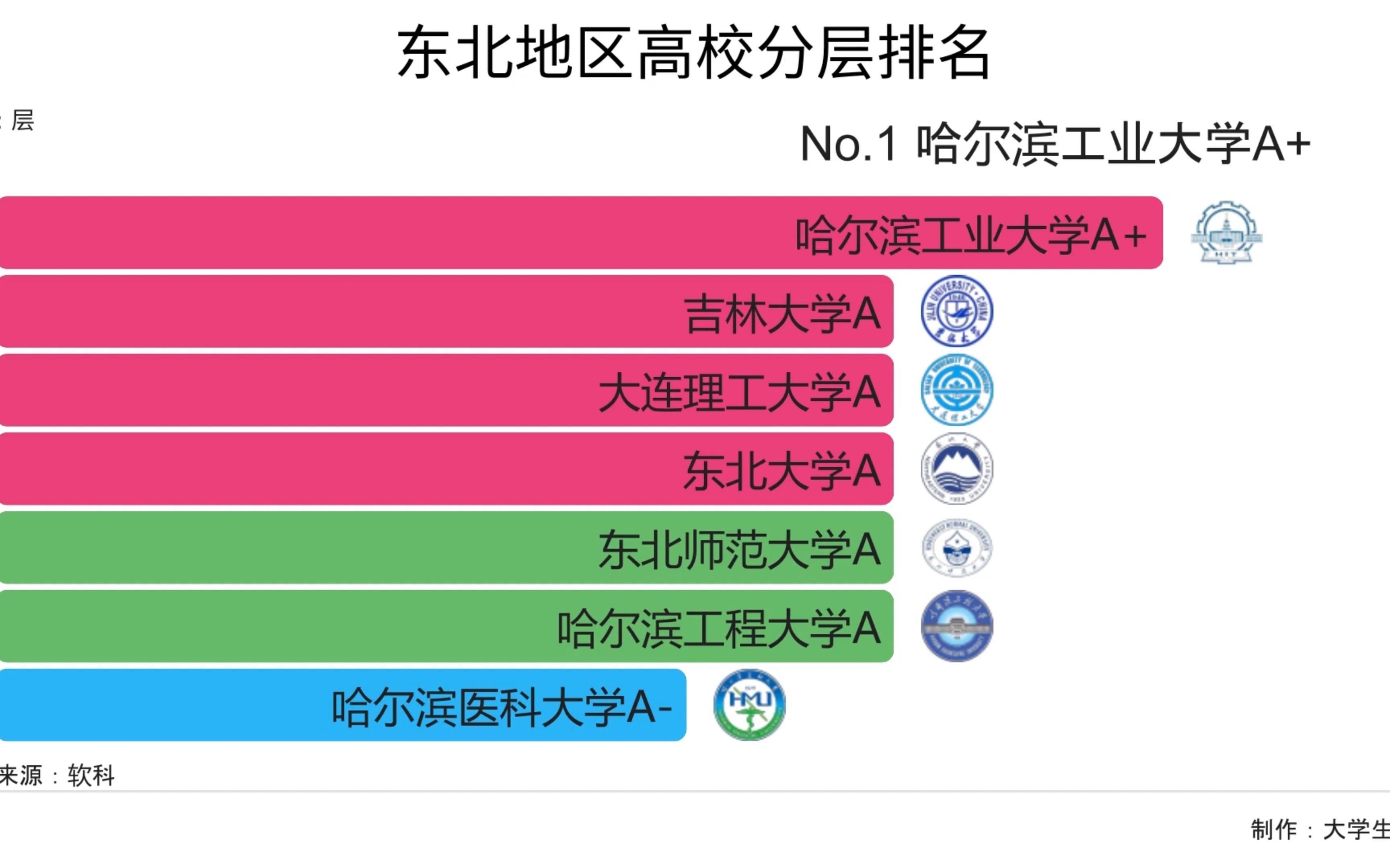 东北地区高校分层排名哔哩哔哩bilibili