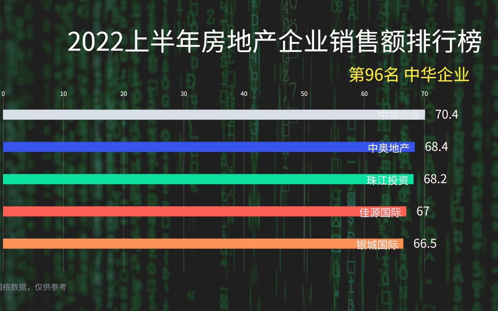 2022年房地产企业销售额排行榜,买房子还得买大品牌的,安全呀哔哩哔哩bilibili