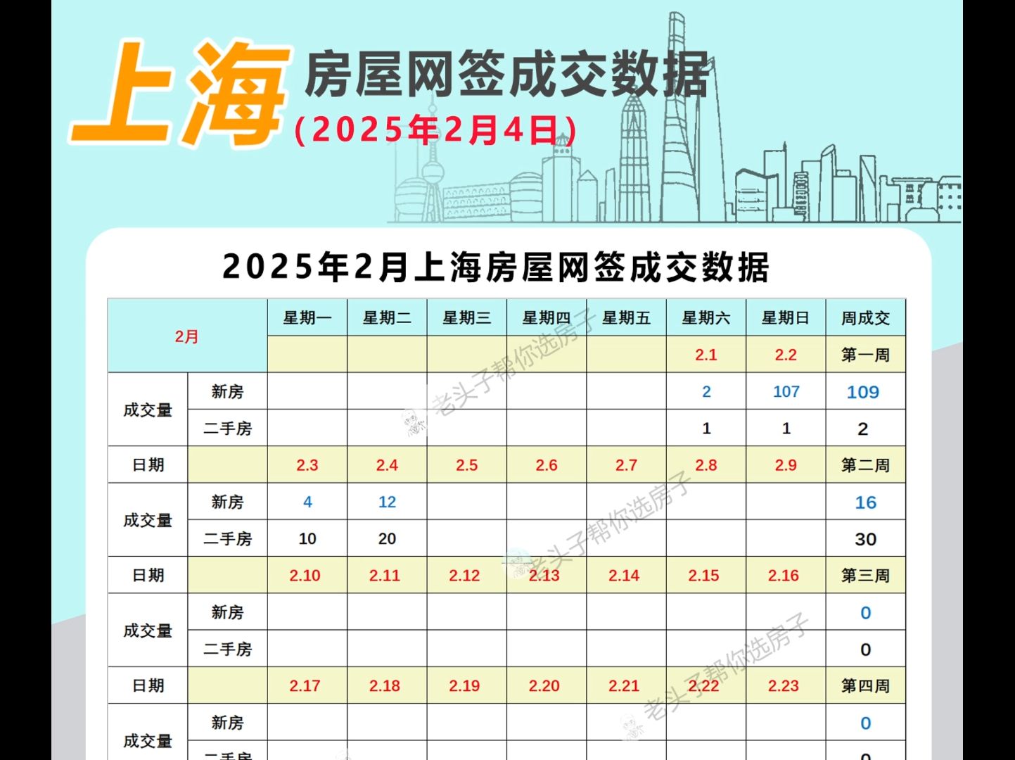 上海房屋网签成交数据(2月4日)哔哩哔哩bilibili