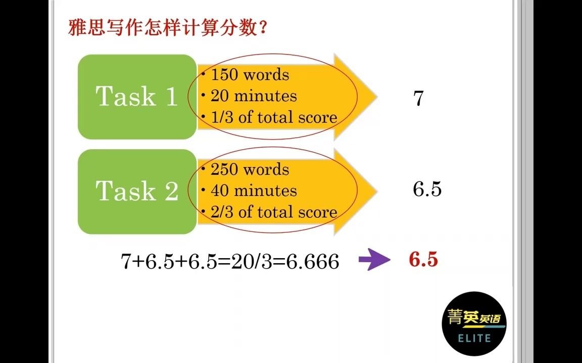 雅思写作小作文01图表类作文评分标准哔哩哔哩bilibili