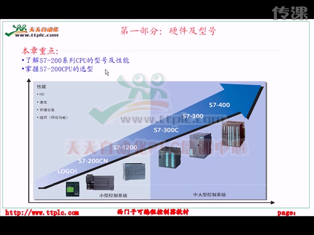 西门子S7200 PLC初级视频教程01哔哩哔哩bilibili