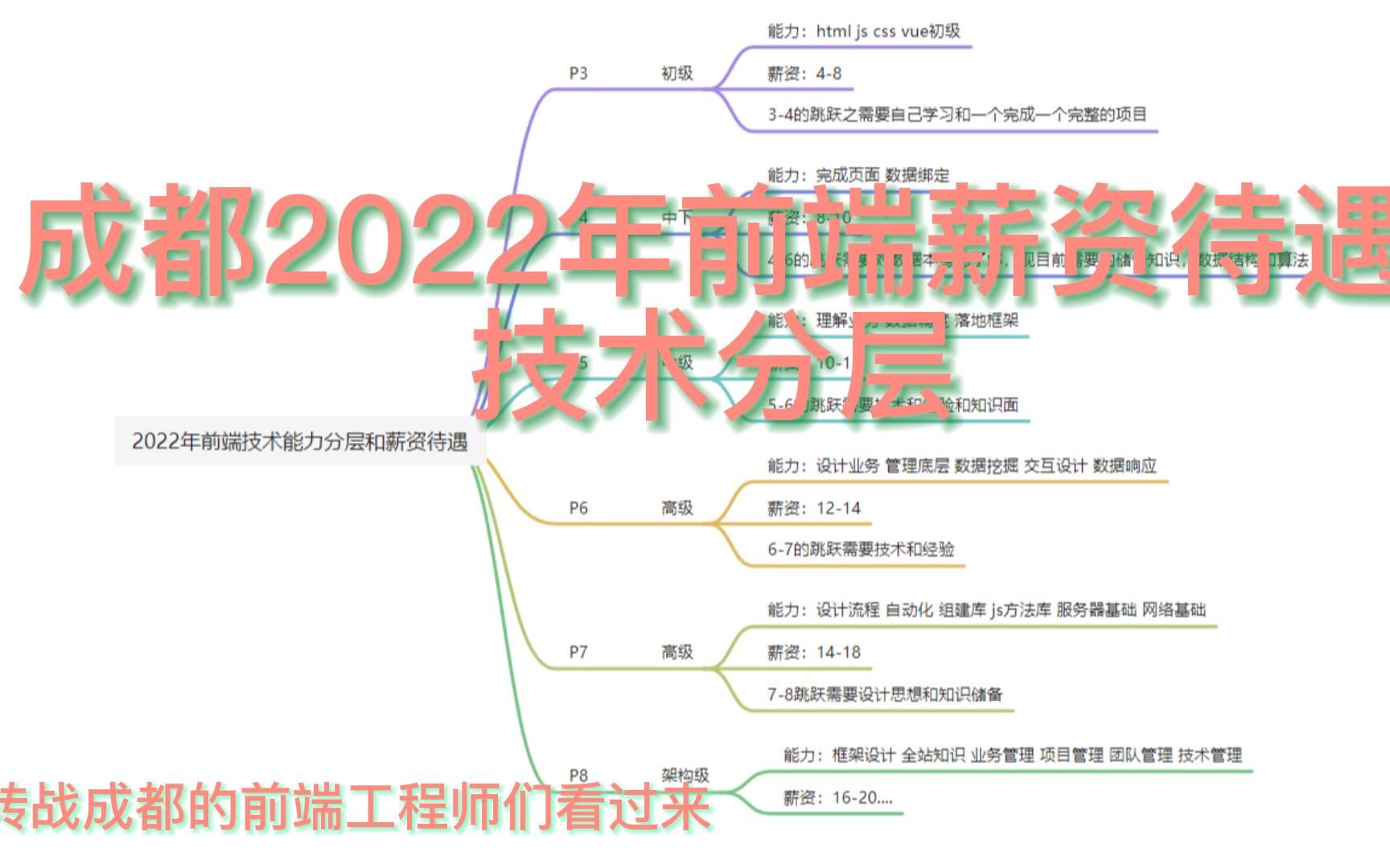 转战成都的前端小伙伴看过,2022年成都薪资技术分层出炉啦哔哩哔哩bilibili