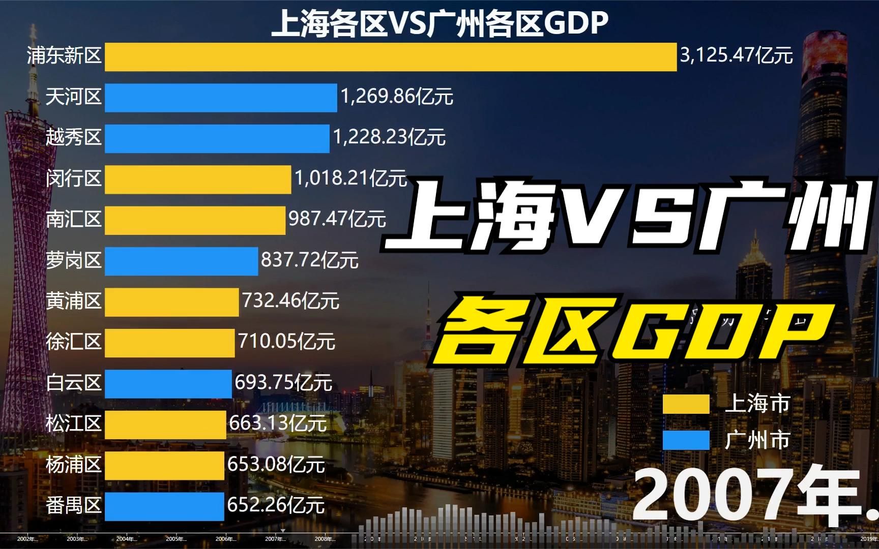 上海各区VS广州各区GDP,20012020年,南北两个黄浦区哪个更强哔哩哔哩bilibili