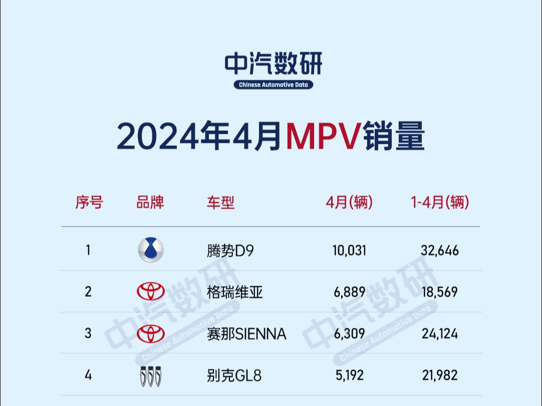 2024年4月mpv销量排行榜