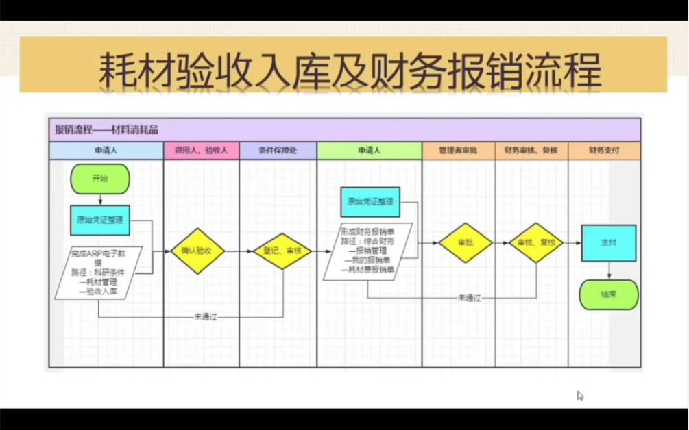 耗材验收入库及财务报销系统操作流程讲解哔哩哔哩bilibili