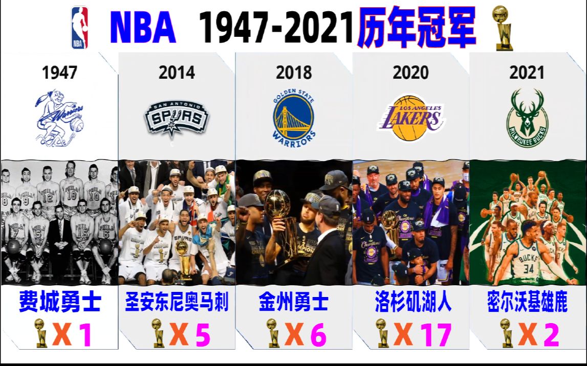 NBA19472021历届冠军!绿衫军和紫金王朝目前领跑冠军榜!看看您喜欢的球队历史有没有获得过冠军!哔哩哔哩bilibili