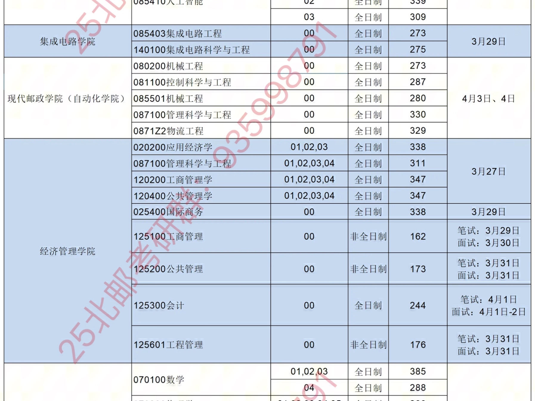 2024年北京邮电大学各学院研究生招生复试分数线及复试时间(信通院、计算机学院、网安院、人工智能学院、集成电路学院、电子院、经济管理学院、理学...