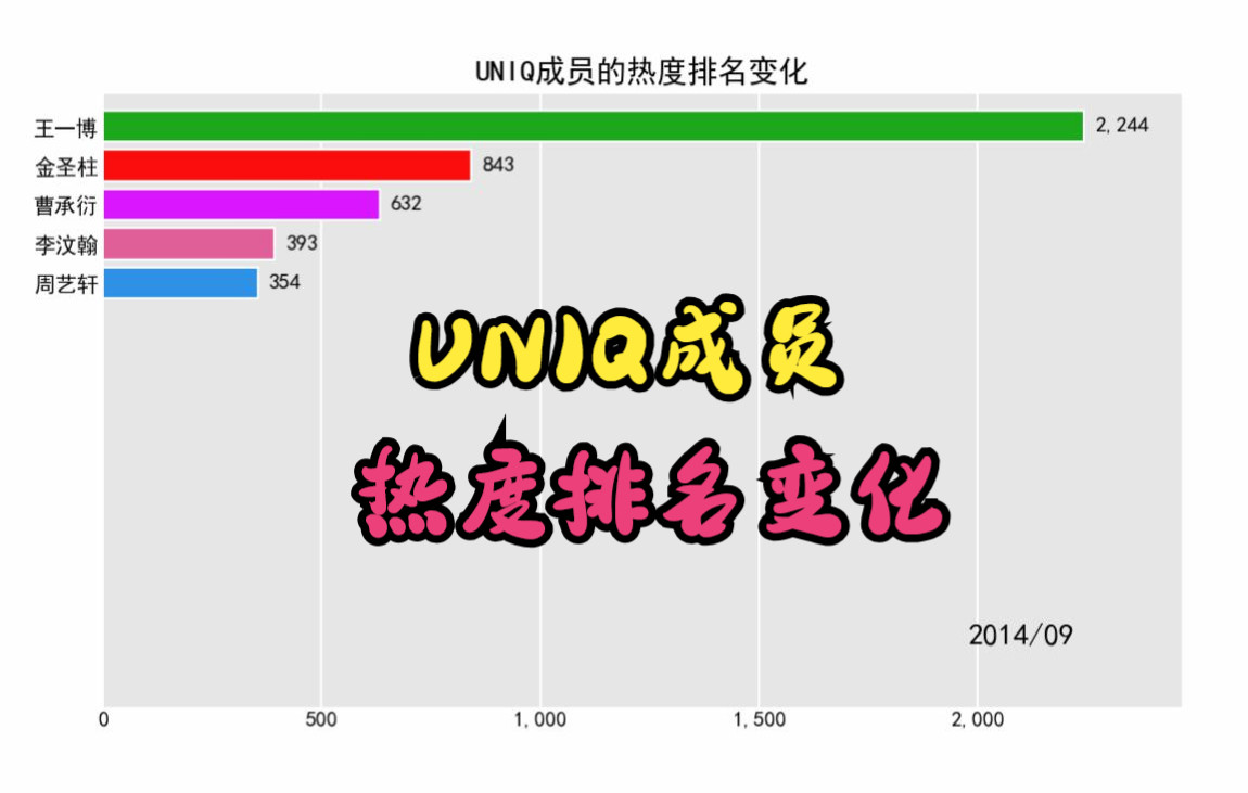 UNIQ成员的热度排名变化【王一博,周艺轩,曹承衍,金圣柱,李汶翰】哔哩哔哩bilibili