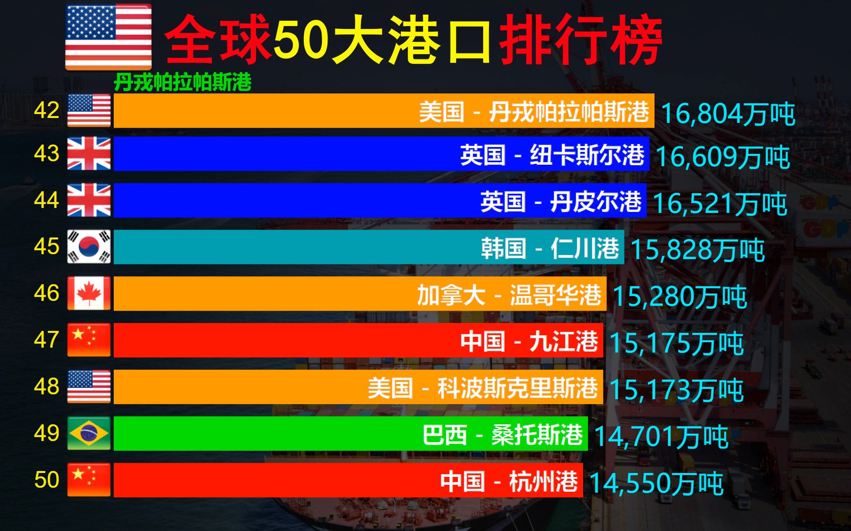 2022年,全球50大港口排行榜,中国港口占多少?哔哩哔哩bilibili