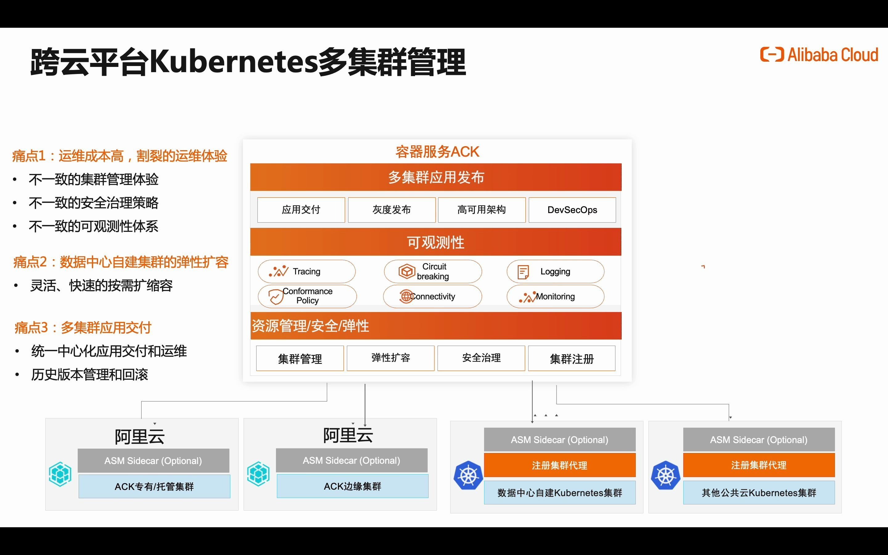 自建Kubernetes集群如何低成本体验公共云 ACK 产品能力之一致体验的集群管理和安全治理哔哩哔哩bilibili