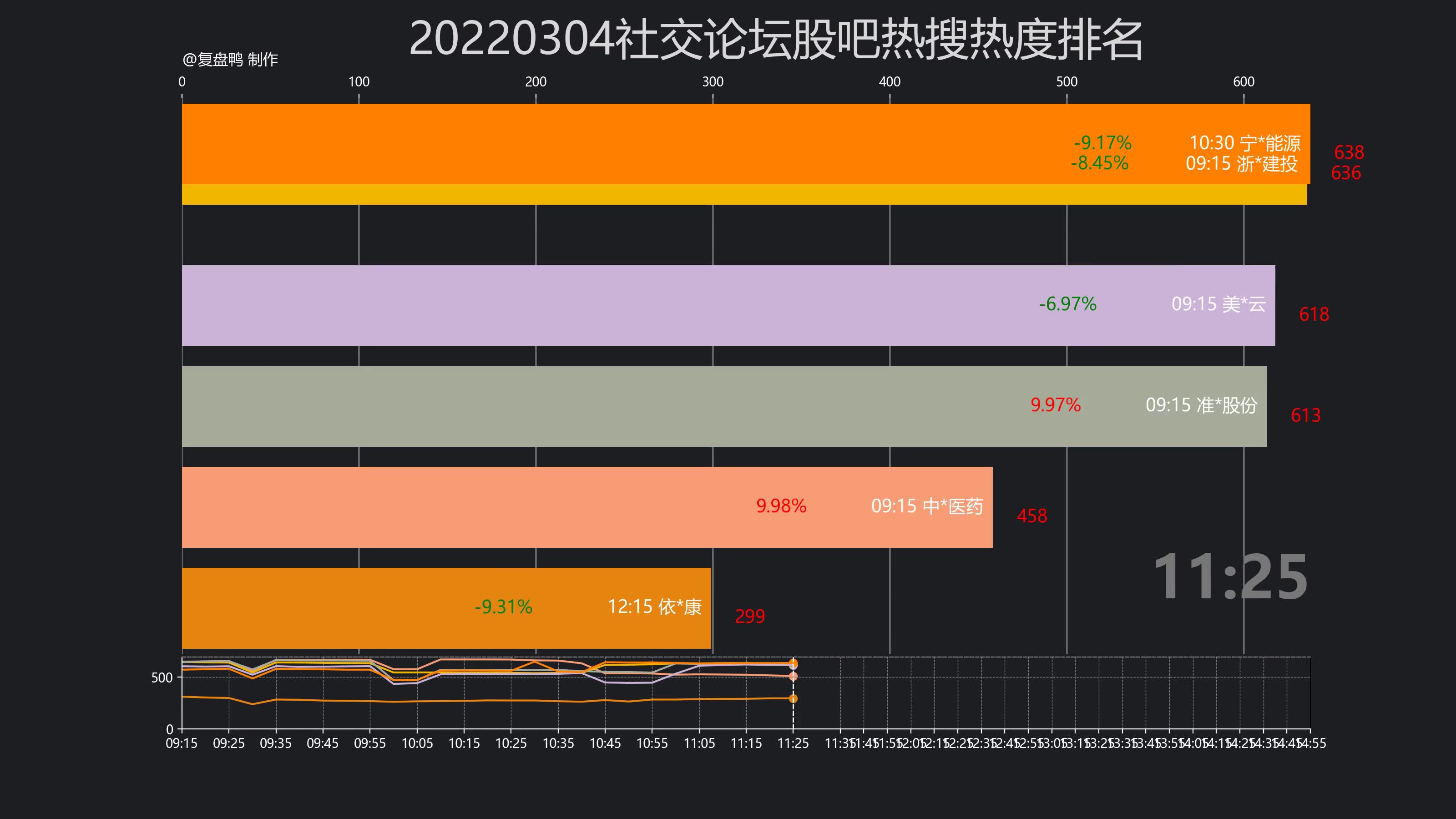 【复盘鸭】20220304社交论坛股吧热搜热度排名重播回放哔哩哔哩bilibili