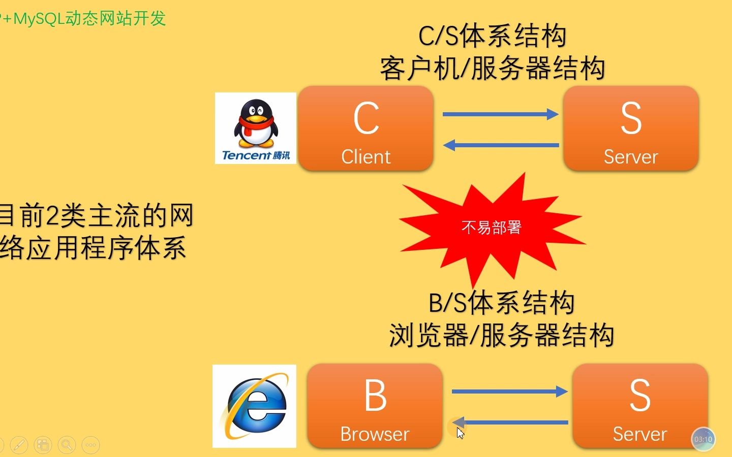 [图]PHP动态网站的体系结构