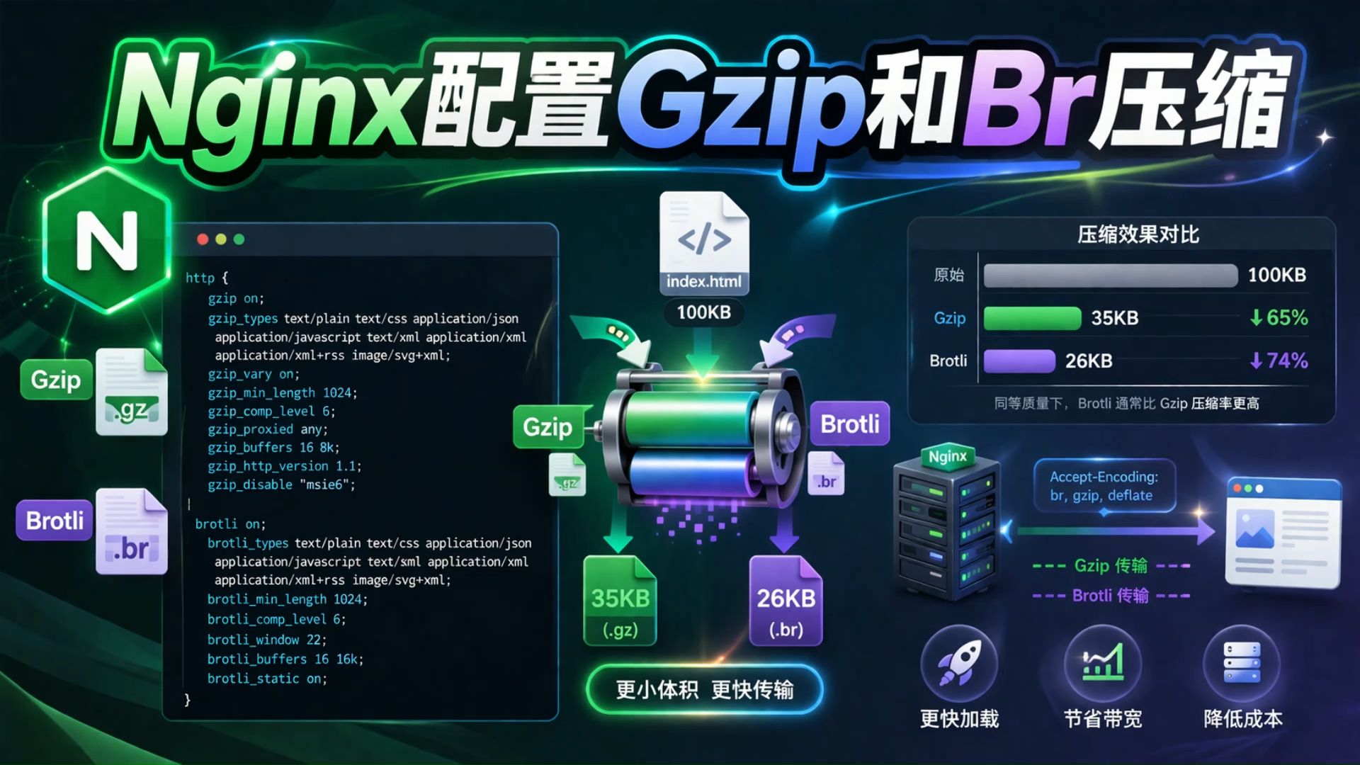 Nginx配置Gzip和Br压缩