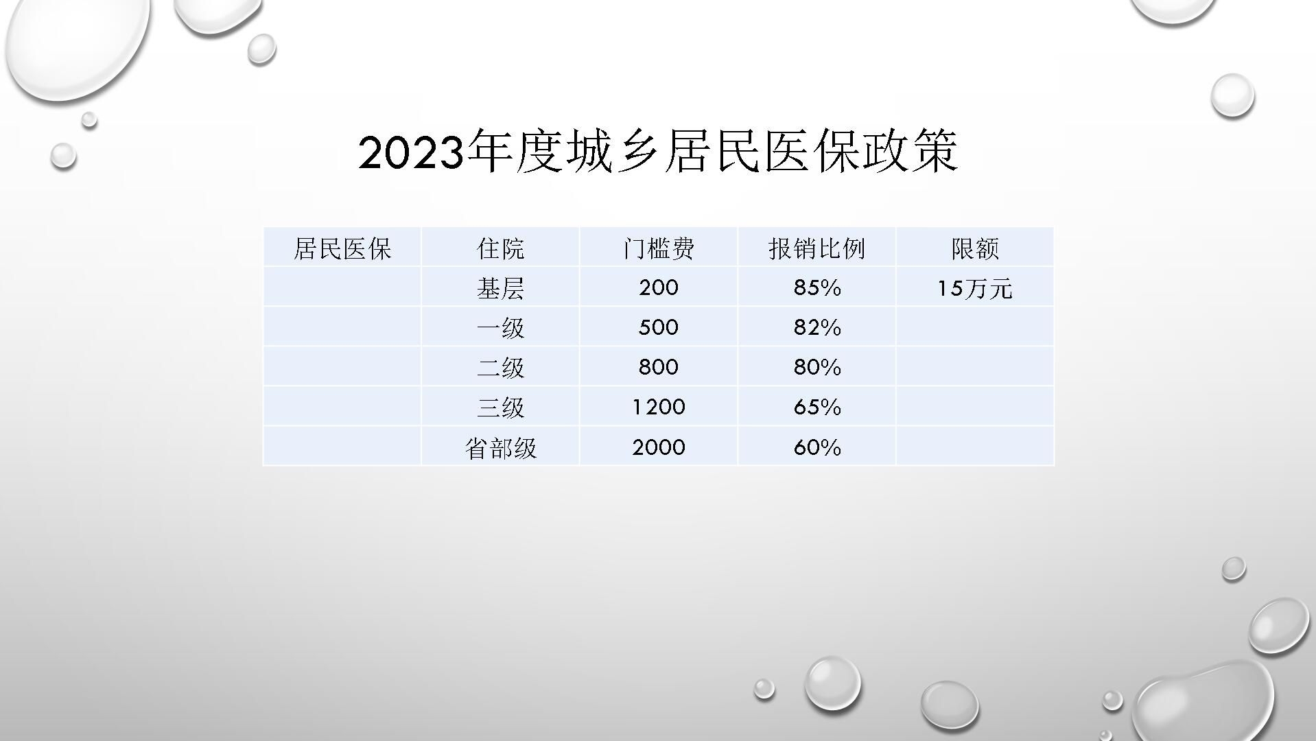 2023年度湖南省医保政策摘录哔哩哔哩bilibili