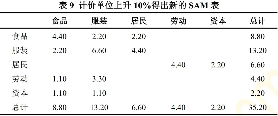 基于极简SAM表建立的可计算一般均衡(CGE)模型 - 哔哩哔哩