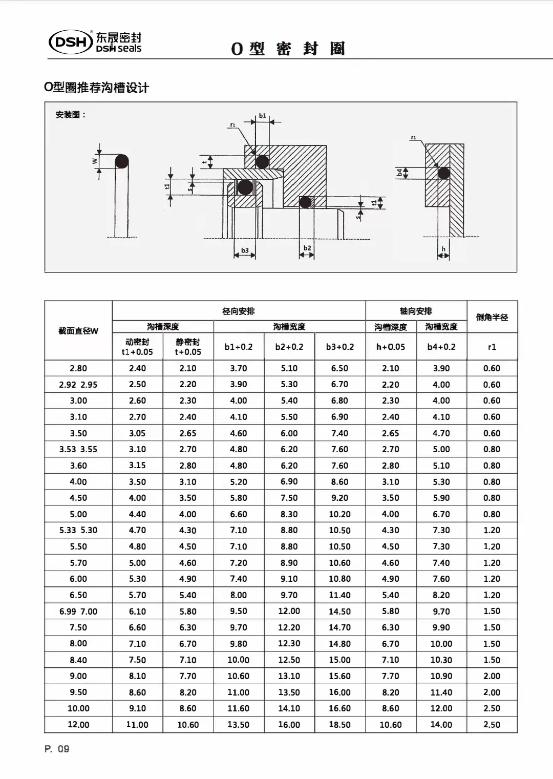 o型圈开槽深度和宽度设计
