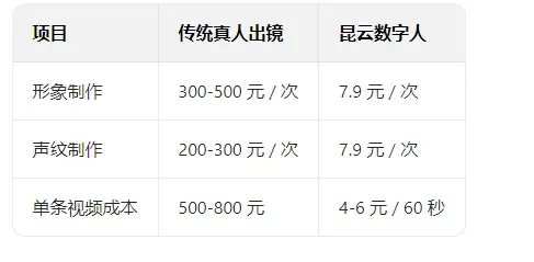AI 数字人小红书起号避坑指南（附成本拆解）